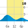 St. Michaels tide chart for Friday, May 10, 2024