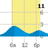 St. Michaels tide chart for Saturday, May 11, 2024