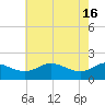 St. Michaels tide chart for Thursday, May 16, 2024