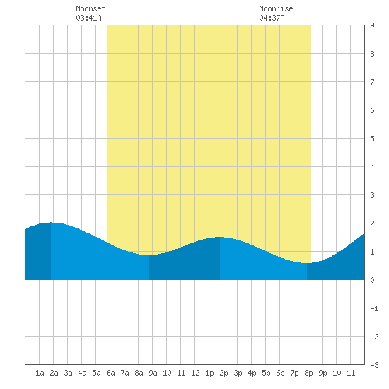 St. Michaels tide chart for Sunday, May 19, 2024