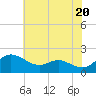 St. Michaels tide chart for Monday, May 20, 2024