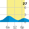 St. Michaels tide chart for Monday, May 27, 2024