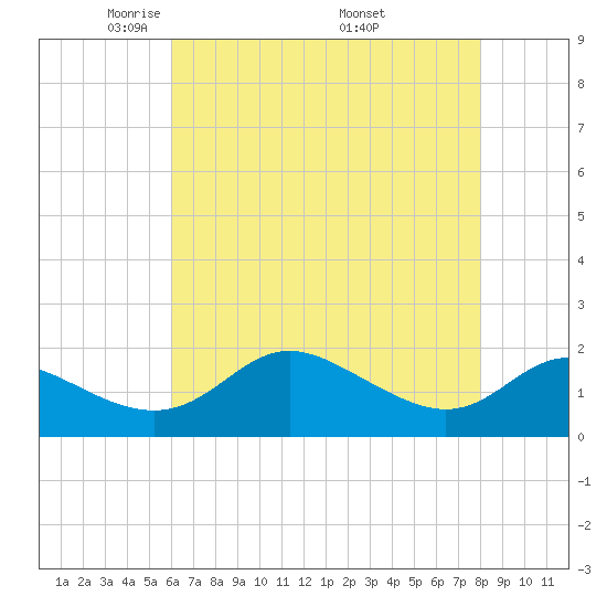 St. Michaels tide chart for Thursday, May 2, 2024