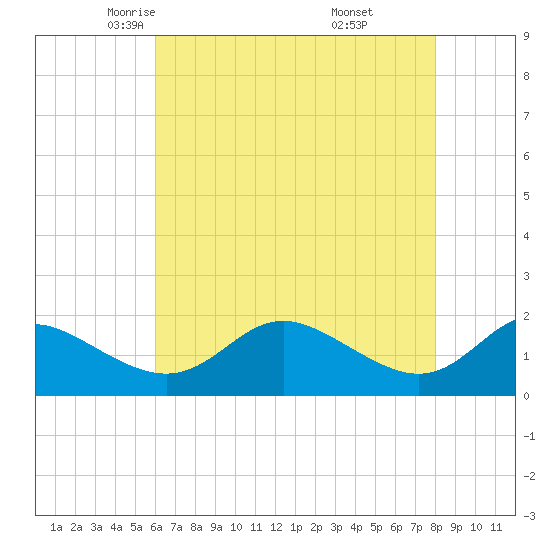 St. Michaels tide chart for Friday, May 3, 2024