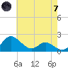 St. Michaels tide chart for Tuesday, May 7, 2024