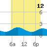 St. Michaels tide chart for Wednesday, June 12, 2024