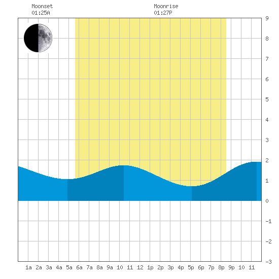 St. Michaels tide chart for Friday, June 14, 2024