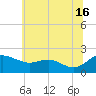 St. Michaels tide chart for Sunday, June 16, 2024