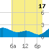 St. Michaels tide chart for Monday, June 17, 2024