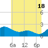 St. Michaels tide chart for Tuesday, June 18, 2024