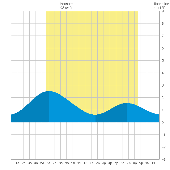 St. Michaels tide chart for Monday, June 24, 2024