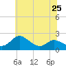 St. Michaels tide chart for Tuesday, June 25, 2024