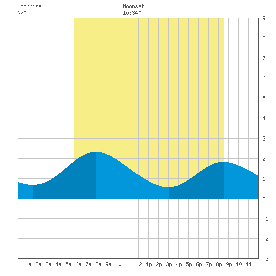 St. Michaels tide chart for Wednesday, June 26, 2024
