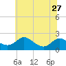 St. Michaels tide chart for Thursday, June 27, 2024