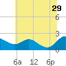 St. Michaels tide chart for Saturday, June 29, 2024