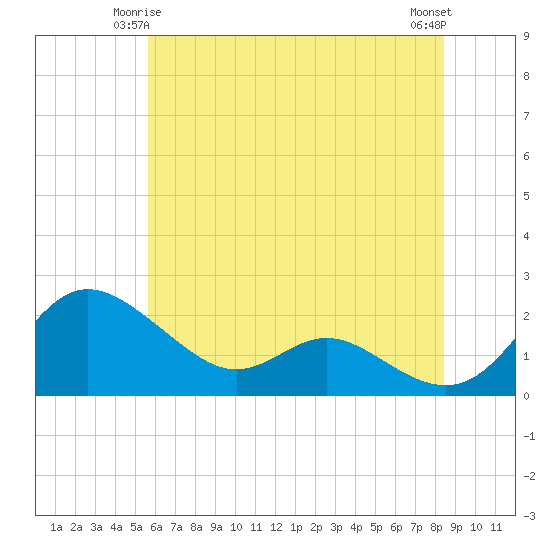 St. Michaels tide chart for Tuesday, June 4, 2024