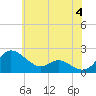 St. Michaels tide chart for Tuesday, June 4, 2024