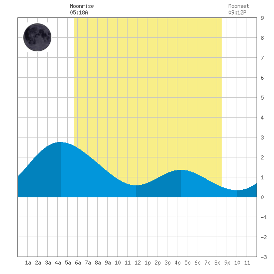 St. Michaels tide chart for Thursday, June 6, 2024