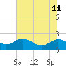 St. Michaels tide chart for Thursday, July 11, 2024