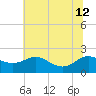 St. Michaels tide chart for Friday, July 12, 2024