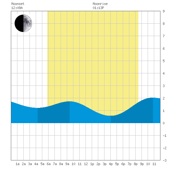St. Michaels tide chart for Saturday, July 13, 2024