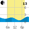 St. Michaels tide chart for Saturday, July 13, 2024