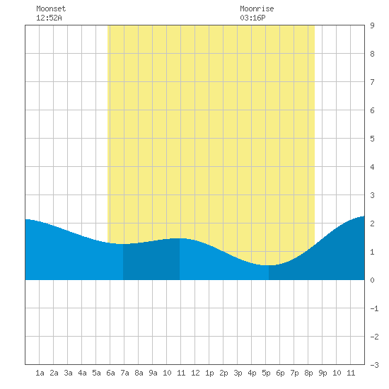St. Michaels tide chart for Monday, July 15, 2024
