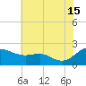 St. Michaels tide chart for Monday, July 15, 2024