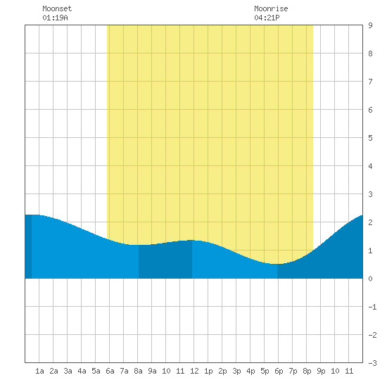 St. Michaels tide chart for Tuesday, July 16, 2024