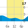 St. Michaels tide chart for Wednesday, July 17, 2024