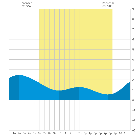 St. Michaels tide chart for Thursday, July 18, 2024