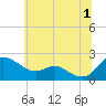 St. Michaels tide chart for Monday, July 1, 2024