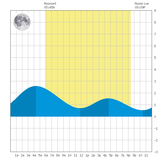 St. Michaels tide chart for Sunday, July 21, 2024
