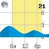 St. Michaels tide chart for Sunday, July 21, 2024