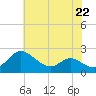 St. Michaels tide chart for Monday, July 22, 2024