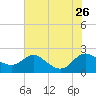 St. Michaels tide chart for Friday, July 26, 2024