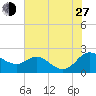 St. Michaels tide chart for Saturday, July 27, 2024