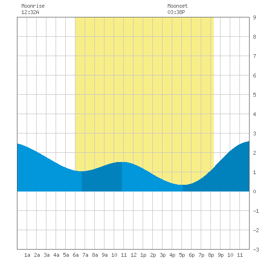St. Michaels tide chart for Monday, July 29, 2024