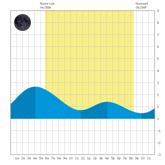 St. Michaels tide chart for Friday, July 5, 2024