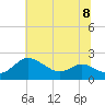 St. Michaels tide chart for Monday, July 8, 2024