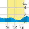 St. Michaels tide chart for Sunday, August 11, 2024