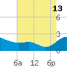 St. Michaels tide chart for Tuesday, August 13, 2024