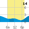 St. Michaels tide chart for Wednesday, August 14, 2024