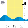 St. Michaels tide chart for Monday, August 19, 2024