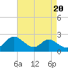 St. Michaels tide chart for Tuesday, August 20, 2024