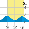 St. Michaels tide chart for Wednesday, August 21, 2024