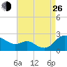 St. Michaels tide chart for Monday, August 26, 2024