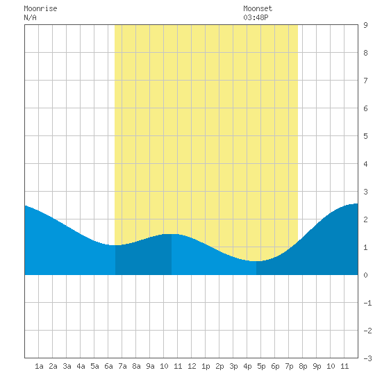 St. Michaels tide chart for Tuesday, August 27, 2024