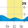 St. Michaels tide chart for Thursday, August 29, 2024