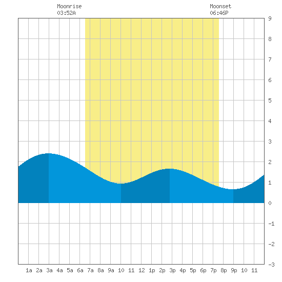 St. Michaels tide chart for Saturday, August 31, 2024